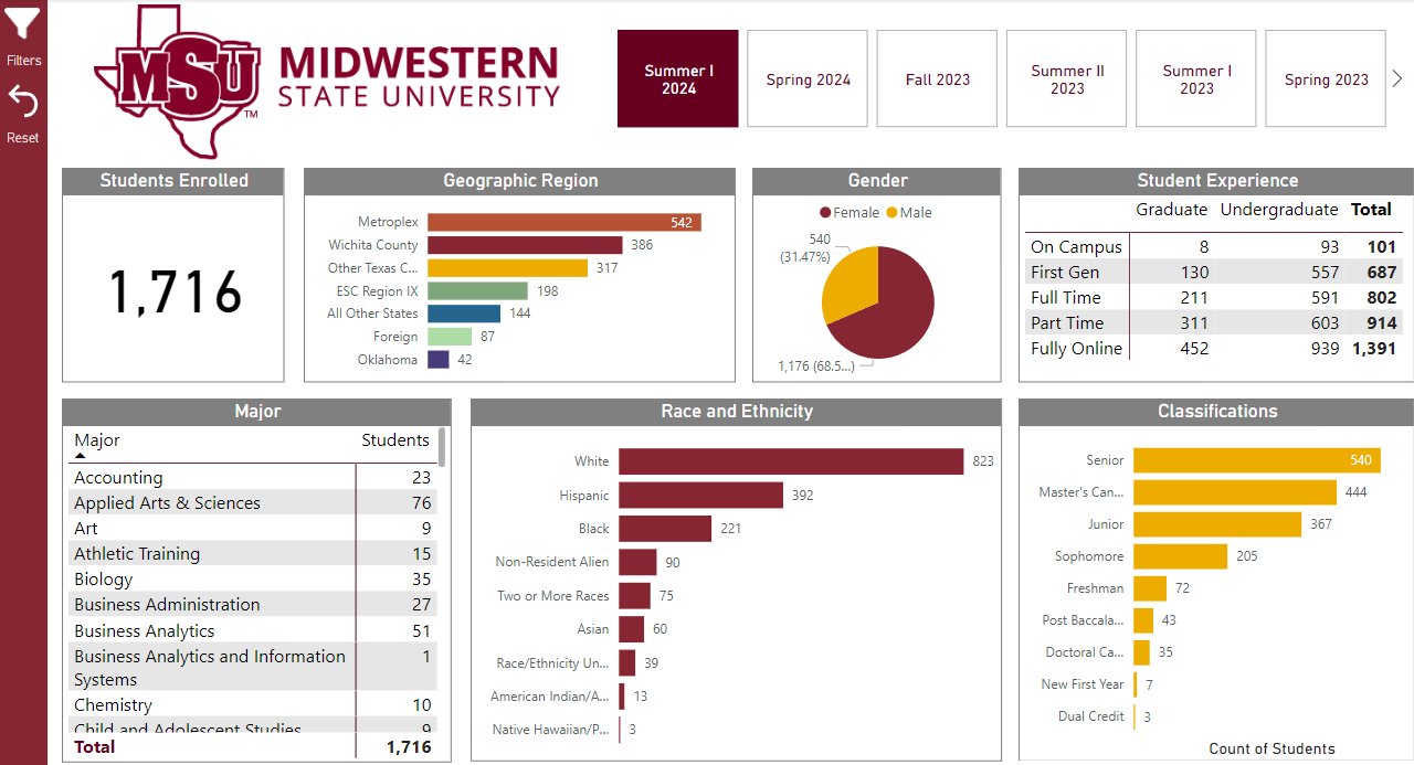 Semester Enrollment