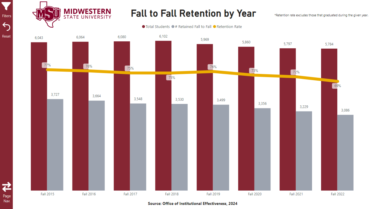 Retention