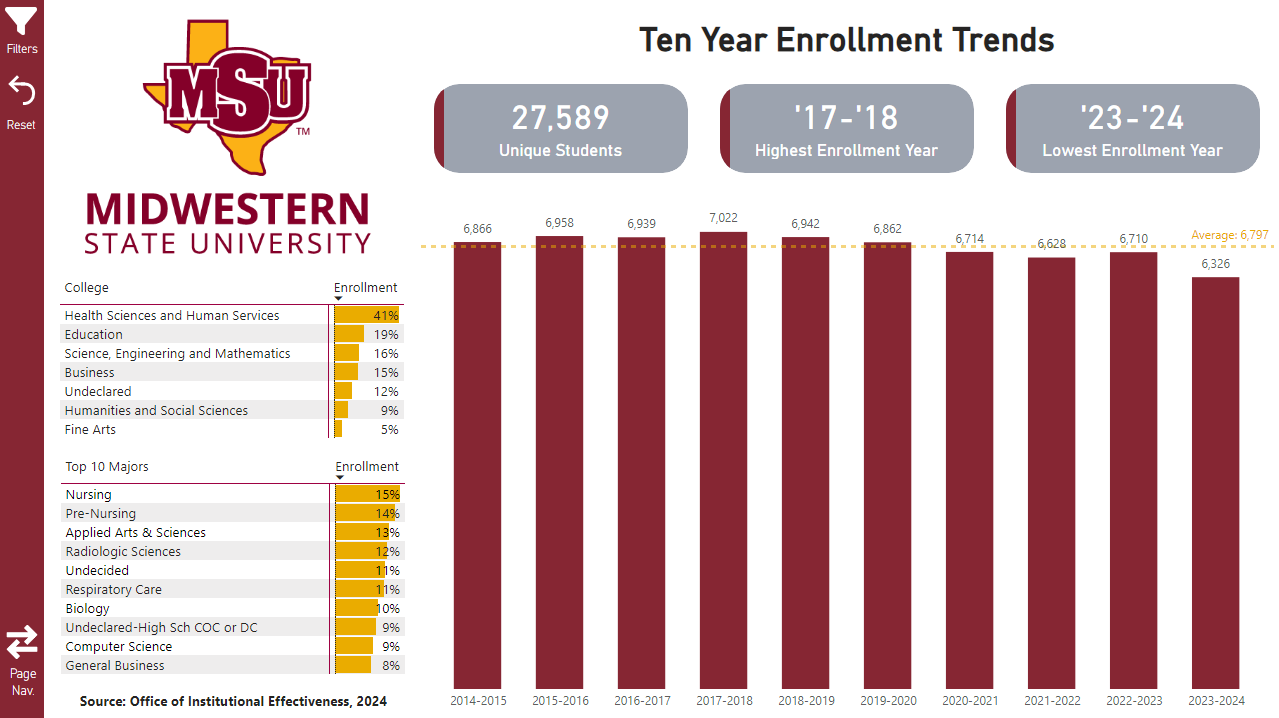 Ten Year Enrollment